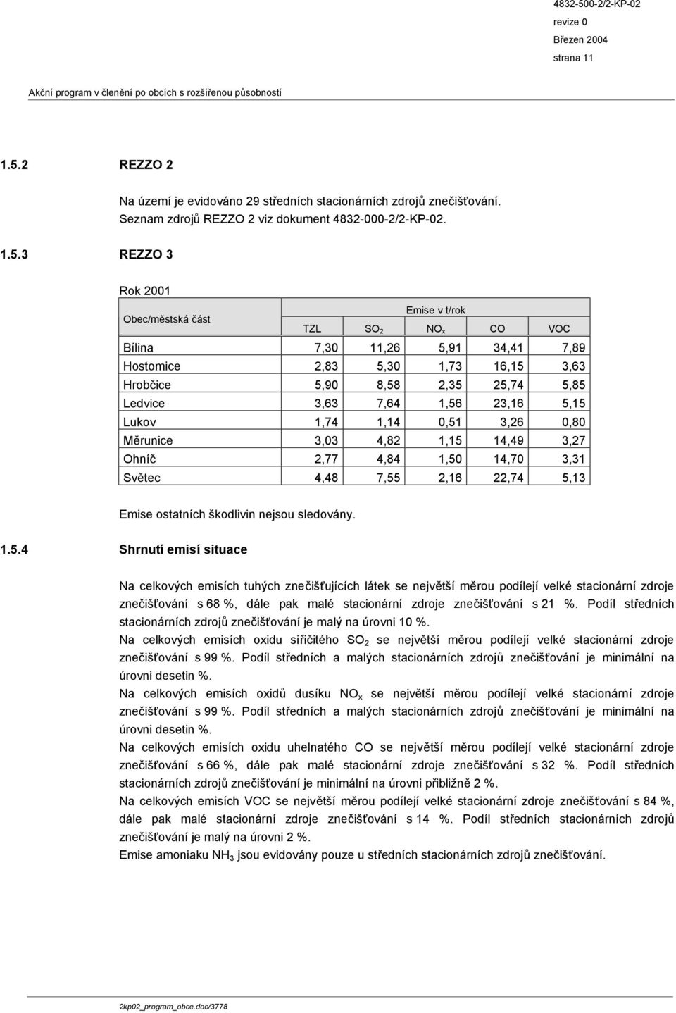 3 REZZO 3 Rok 2001 Emise v t/rok Obec/městská část TZL SO 2 NO x CO VOC Bílina 7,30 11,26 5,91 34,41 7,89 Hostomice 2,83 5,30 1,73 16,15 3,63 Hrobčice 5,90 8,58 2,35 25,74 5,85 Ledvice 3,63 7,64 1,56