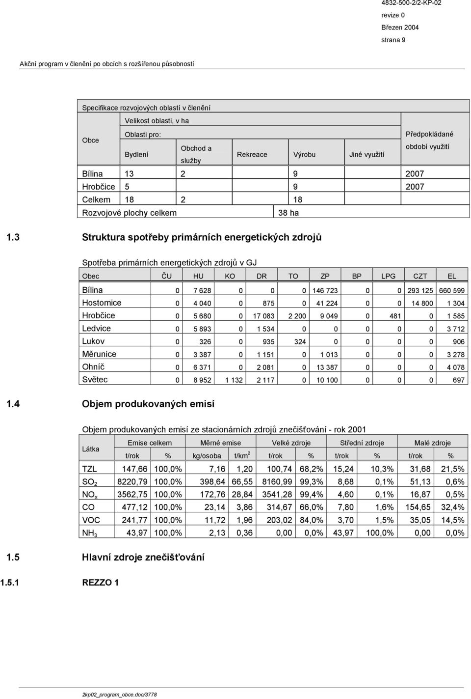 3 Struktura spotřeby primárních energetických zdrojů Spotřeba primárních energetických zdrojů v GJ Obec ČU HU KO DR TO ZP BP LPG CZT EL Bílina 0 7 628 0 0 0 146 723 0 0 293 125 660 599 Hostomice 0 4