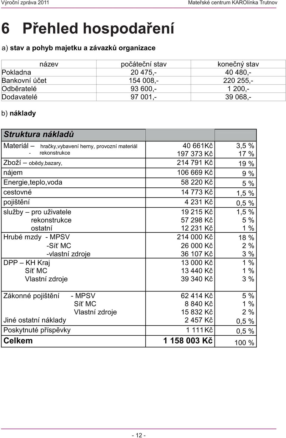 669 Kč 9 % Energie,teplo,voda 58 220 Kč 5 % cestovné 14 773 Kč 1,5 % pojištění 4 231 Kč 0,5 % služby pro uživatele rekonstrukce ostatní 19 215 Kč 57 298 Kč 12 231 Kč 1,5 % 5 % 1 % Hrubé mzdy - MPSV