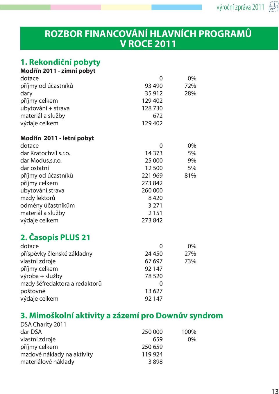 Modřín 2011 - letní pobyt dotace 0 0% dar Kratochvíl s.r.o. 14 373 5% dar Modus,s.r.o. 25 000 9% dar ostatní 12 500 5% příjmy od účastníků 221 969 81% příjmy celkem 273 842 ubytování,strava 260 000