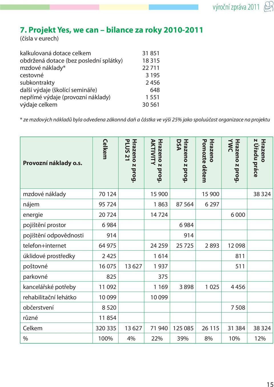 projektu Provozní náklady o.s. Celkem Hrazeno z prog. PLUS 21 Hrazeno z prog. AKTIVITY Hrazeno z prog. DSA Hrazeno Pomozte dětem Hrazeno z prog.