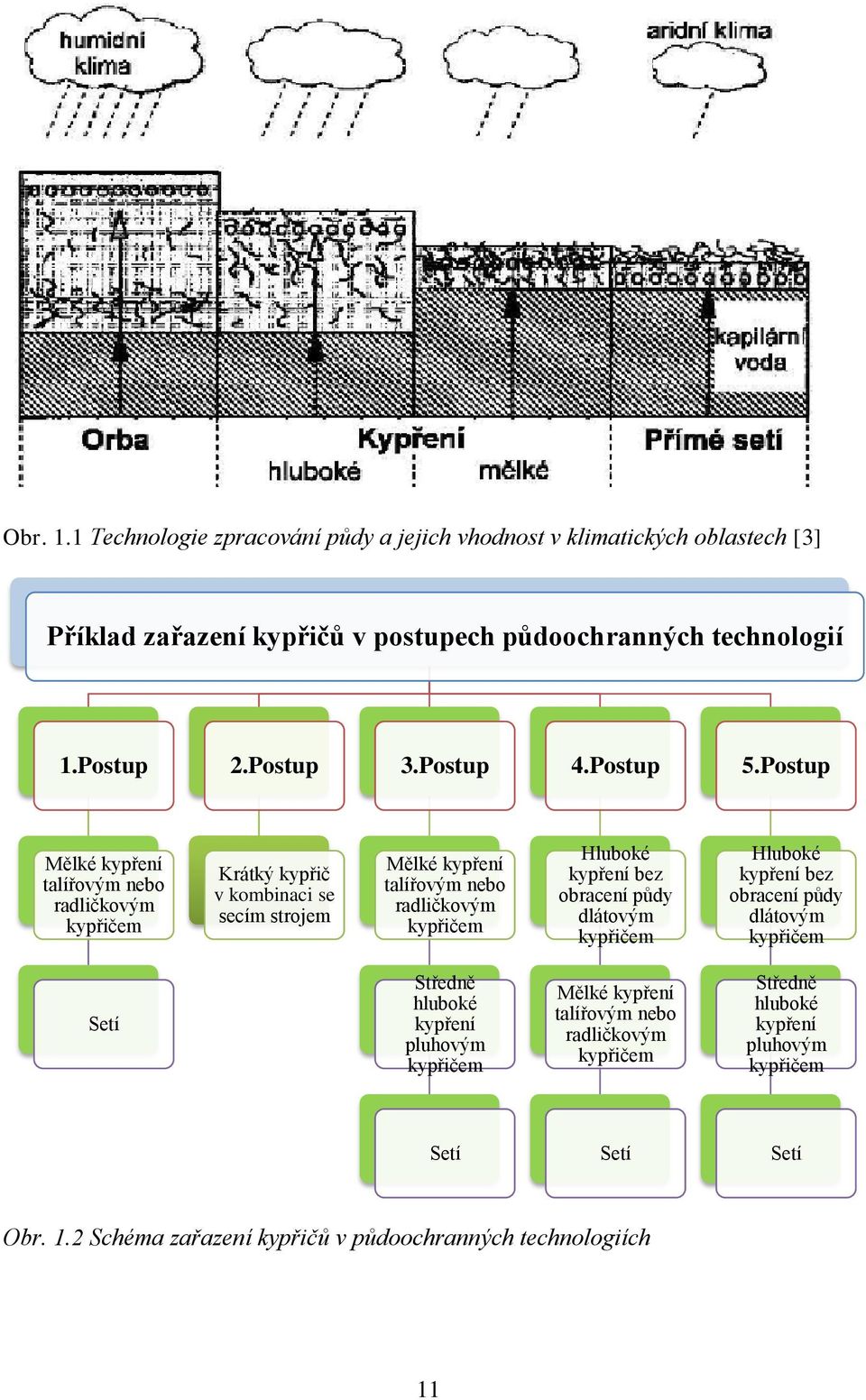 Postup Mělké kypření talířovým nebo radličkovým kypřičem Krátký kypřič v kombinaci se secím strojem Mělké kypření talířovým nebo radličkovým kypřičem Hluboké