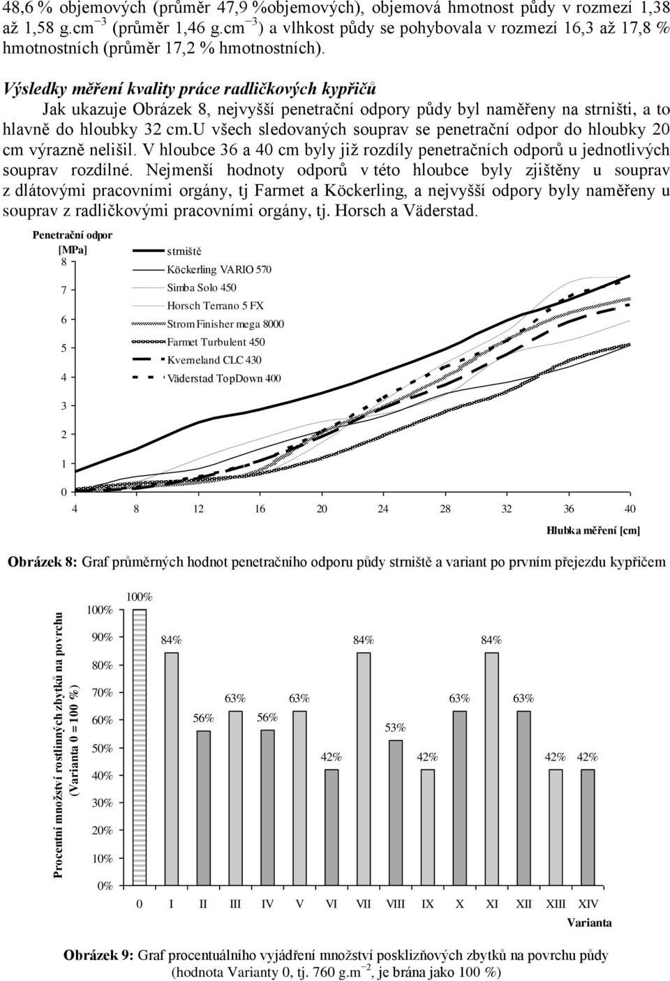 Výsledky měření kvality práce radličkových kypřičů Jak ukazuje Obrázek, nejvyšší penetrační odpory půdy byl naměřeny na strništi, a to hlavně do hloubky 3 cm.