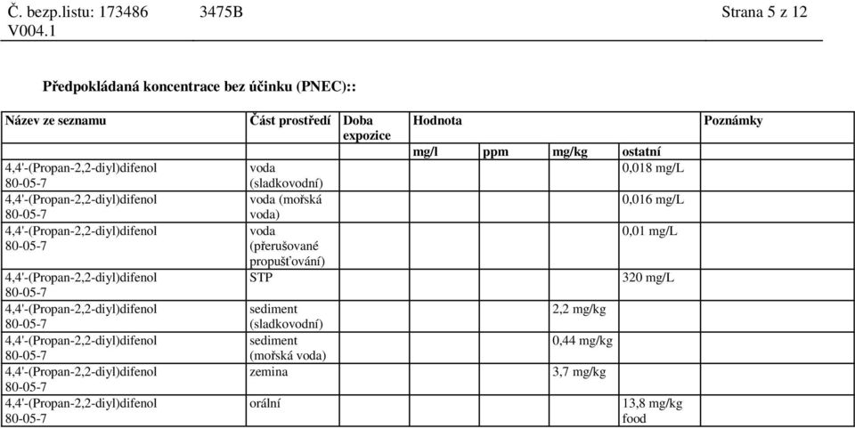 STP sediment (sladkovodní) sediment (mořská voda) zemina orální Hodnota mg/l ppm mg/kg