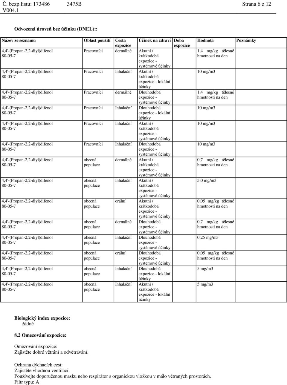 Akutní / dermálně Dlouhodobá Inhalační Dlouhodobá orální Dlouhodobá Inhalační Dlouhodobá lokální účinky Inhalační Akutní / lokální účinky Hodnota 1,4 mg/kg tělesné hmotnosti na den 10 mg/m3 1,4 mg/kg