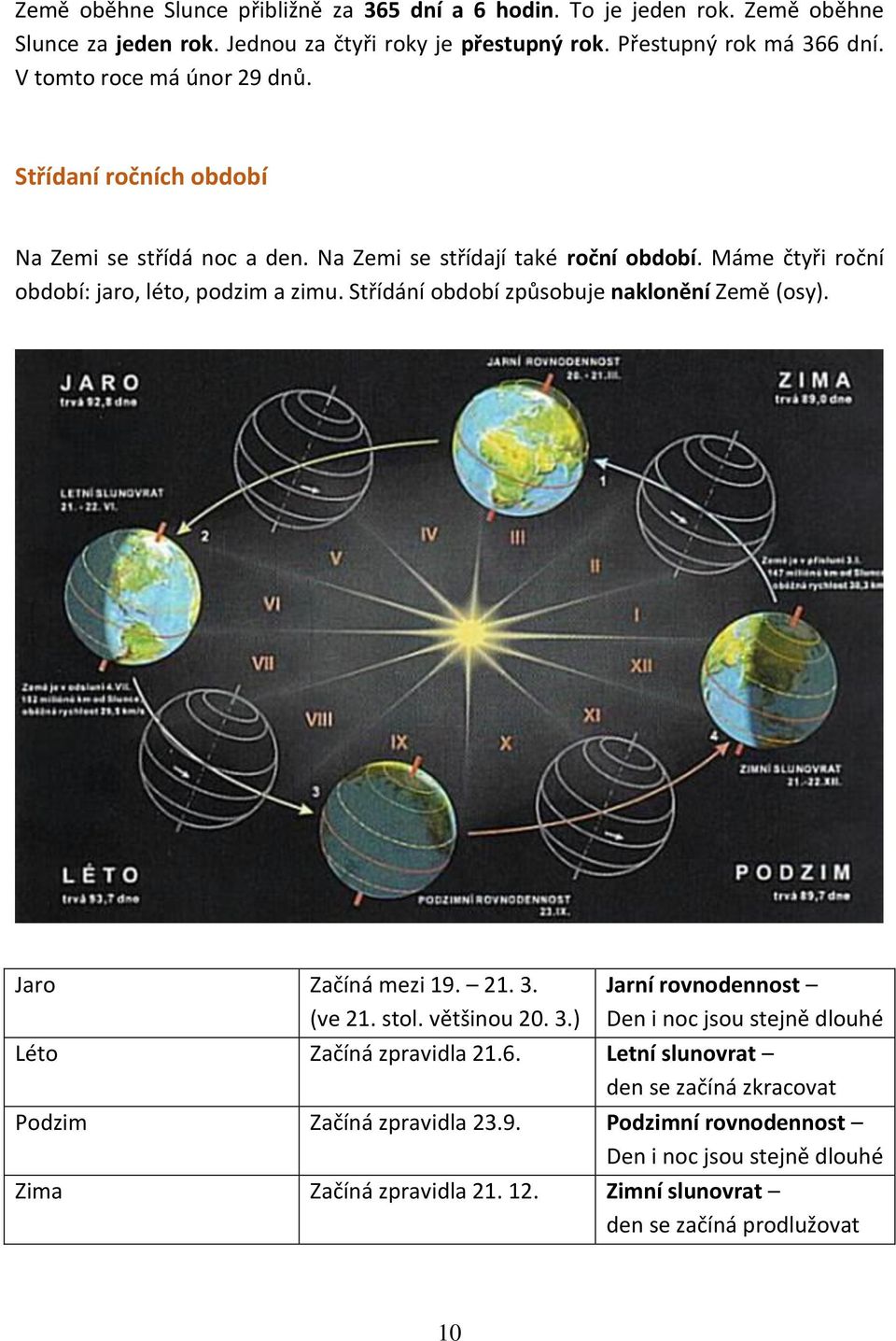 Střídání období způsobuje naklonění Země (osy). Jaro Začíná mezi 19. 21. 3. (ve 21. stol. většinou 20. 3.) Jarní rovnodennost Den i noc jsou stejně dlouhé Léto Začíná zpravidla 21.