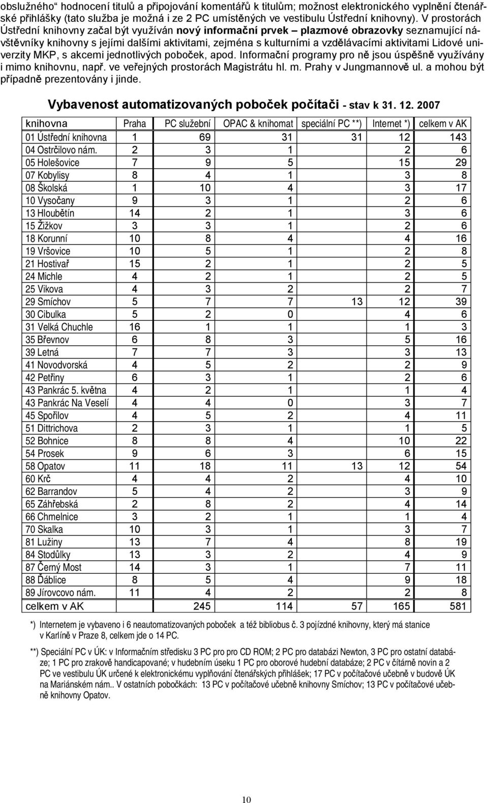 Lidové univerzity MKP, s akcemi jednotlivých pobo ek, apod. Informa ní programy pro n jsou úsp šn využívány imimoknihovnu, nap.veve ejnýchprostoráchmagistrátu hl. m. PrahyvJungmannov ul.