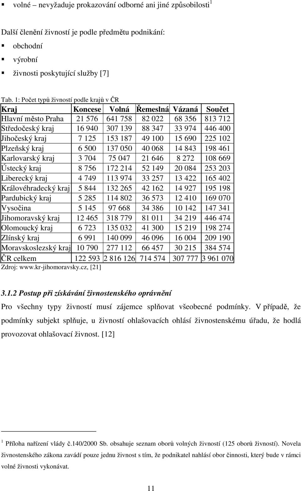 Jihočeský kraj 7 125 153 187 49 100 15 690 225 102 Plzeňský kraj 6 500 137 050 40 068 14 843 198 461 Karlovarský kraj 3 704 75 047 21 646 8 272 108 669 Ústecký kraj 8 756 172 214 52 149 20 084 253