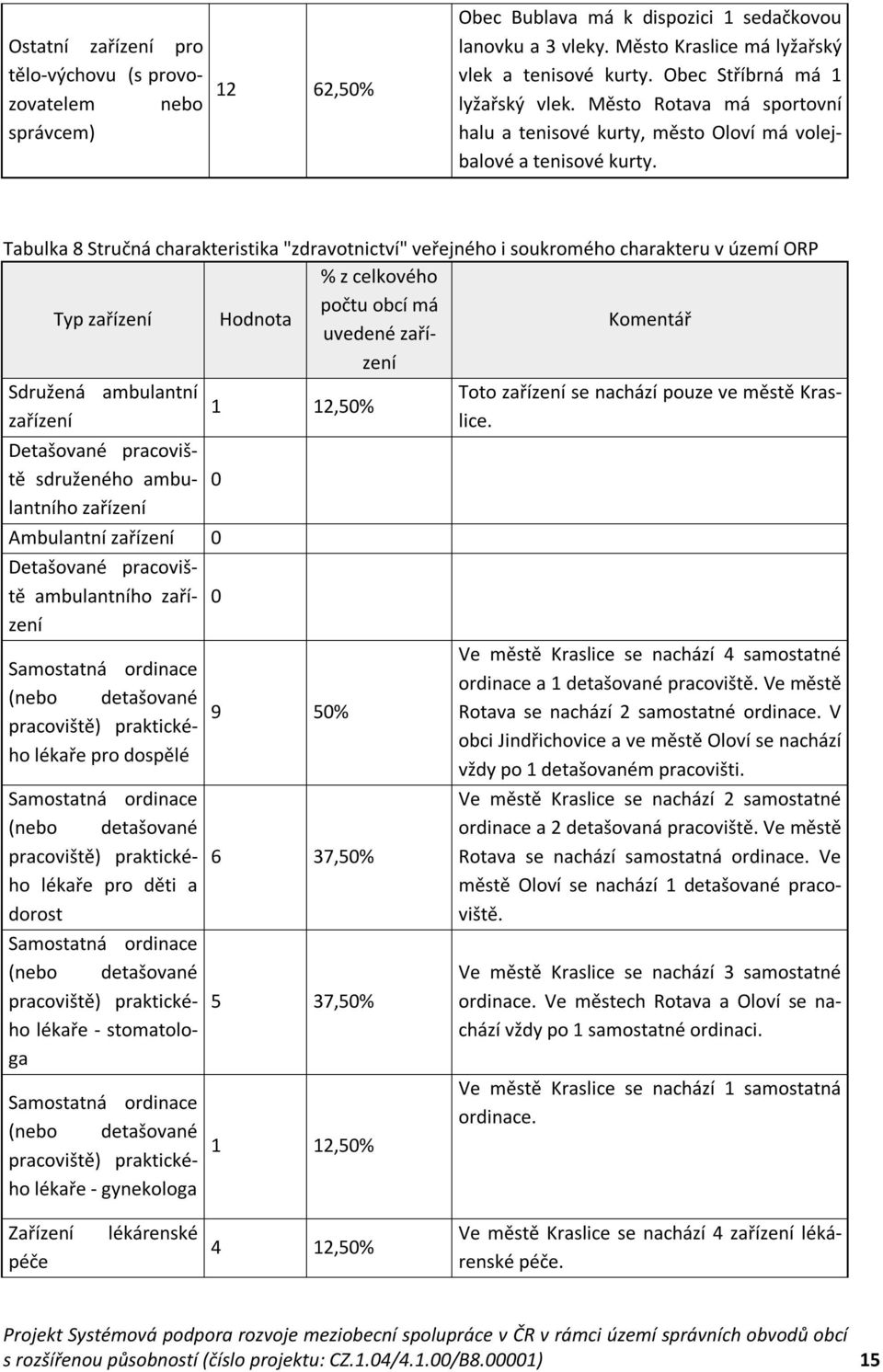 Tabulka 8 Stručná charakteristika "zdravotnictví" veřejného i soukromého charakteru v území ORP % z celkového Typ zařízení Hodnota počtu obcí má uvedené zařízení Komentář Sdružená ambulantní zařízení