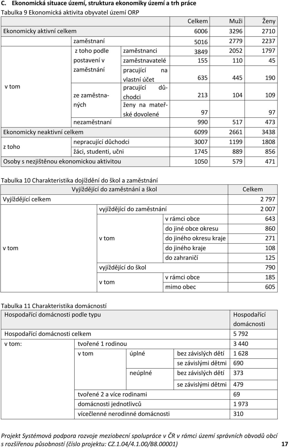 mateřské dovolené 97 97 nezaměstnaní 990 517 473 Ekonomicky neaktivní celkem 6099 2661 3438 z toho nepracující důchodci 3007 1199 1808 žáci, studenti, učni 1745 889 856 Osoby s nezjištěnou