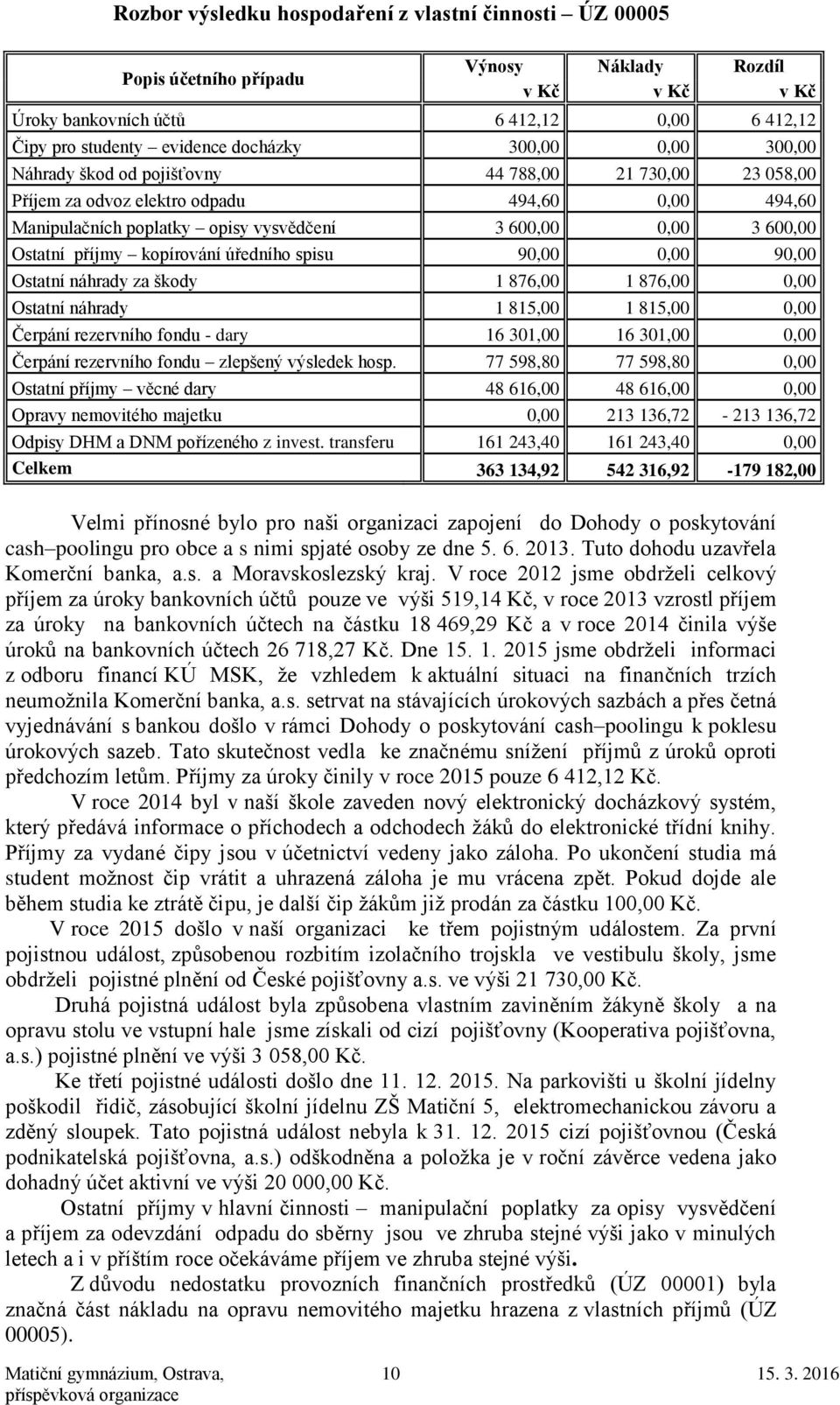 příjmy kopírování úředního spisu 90,00 0,00 90,00 Ostatní náhrady za škody 1 876,00 1 876,00 0,00 Ostatní náhrady 1 815,00 1 815,00 0,00 Čerpání rezervního fondu - dary 16 301,00 16 301,00 0,00