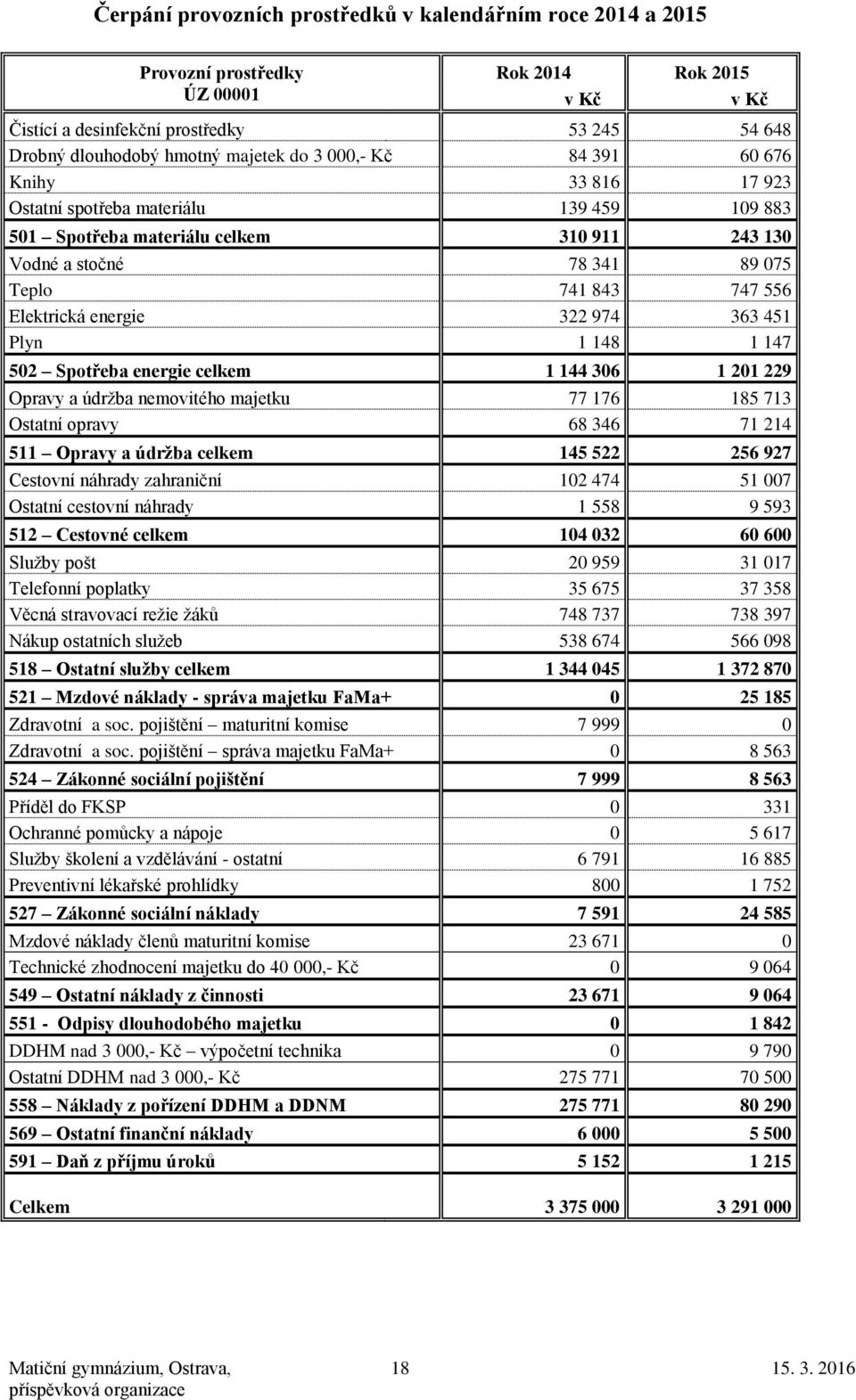 energie 322 974 363 451 Plyn 1 148 1 147 502 Spotřeba energie celkem 1 144 306 1 201 229 Opravy a údržba nemovitého majetku 77 176 185 713 Ostatní opravy 68 346 71 214 511 Opravy a údržba celkem 145