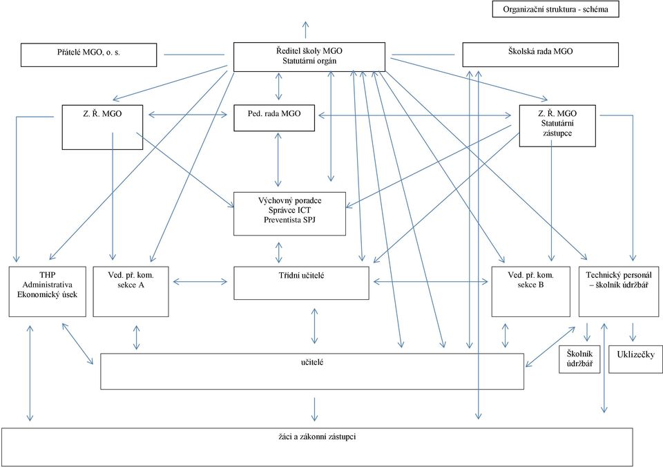 MGO Statutární zástupce Výchovný poradce Správce ICT Preventista SPJ THP Administrativa Ekonomický úsek