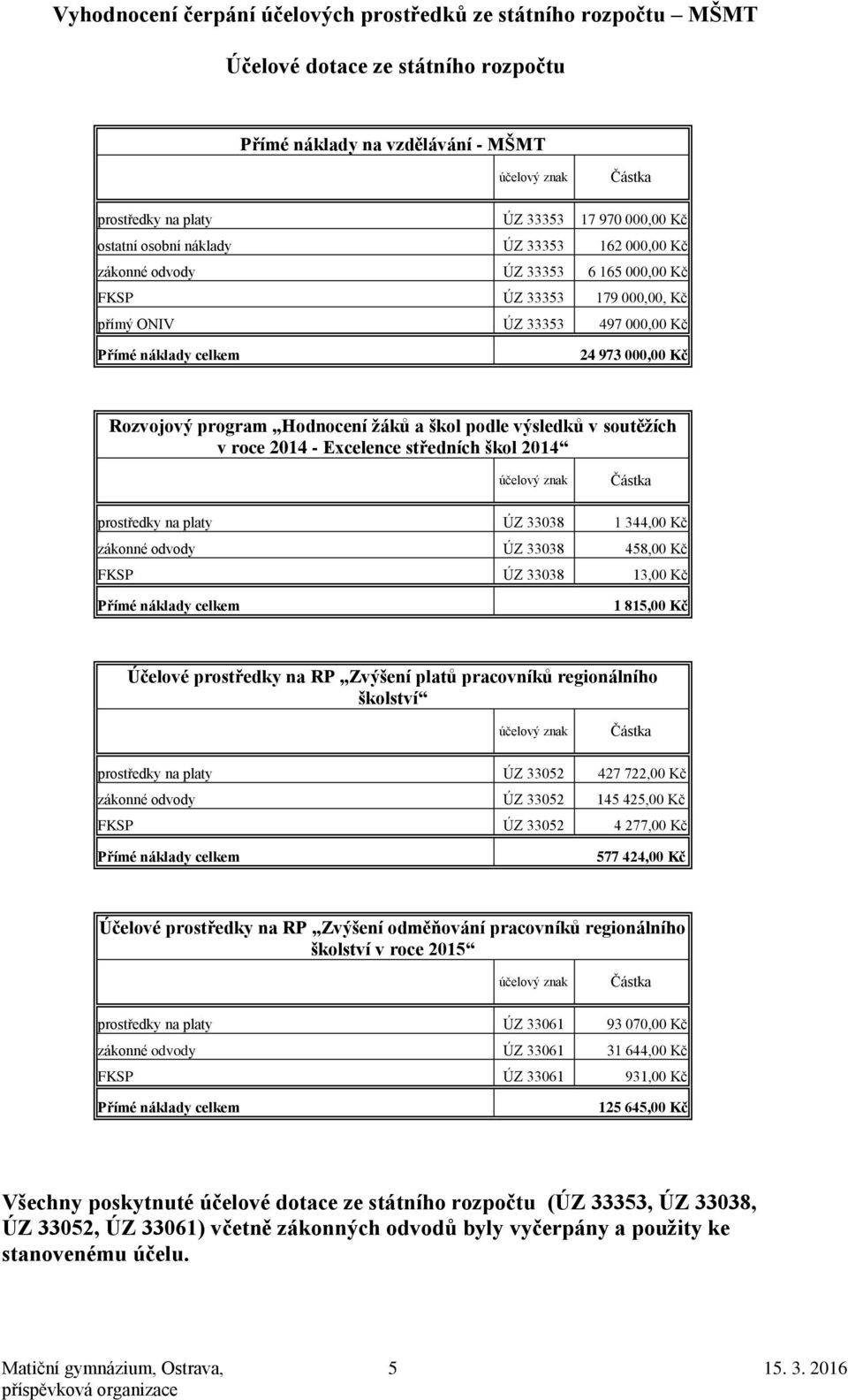 Rozvojový program Hodnocení žáků a škol podle výsledků v soutěžích v roce 2014 - Excelence středních škol 2014 účelový znak Částka prostředky na platy ÚZ 33038 1 344,00 Kč zákonné odvody ÚZ 33038