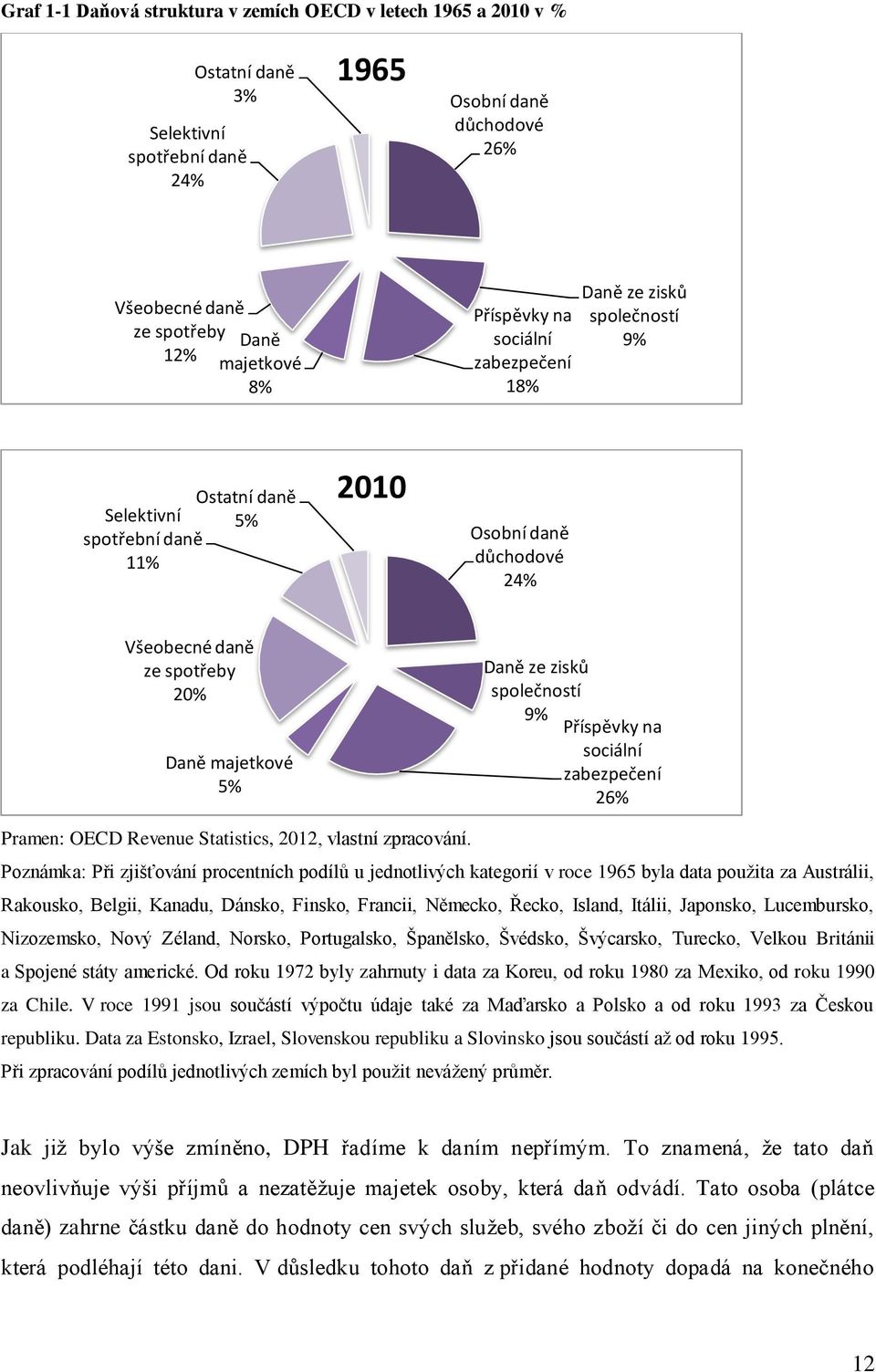 ze zisků společností 9% Příspěvky na sociální zabezpečení 26% Pramen: OECD Revenue Statistics, 2012, vlastní zpracování.