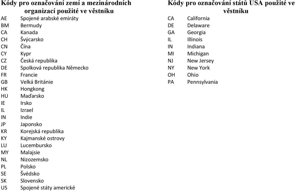 Izrael Indie Japonsko Korejská republika Kajmanské ostrovy Lucembursko Malajsie Nizozemsko Polsko Švédsko Slovensko Spojené státy americké Kódy pro