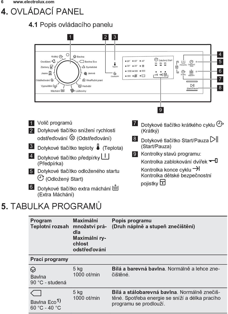 9h Předpírka Odložený Start Krátký Extra Máchání 4 5 6 7 Vypouštění Máchání Lůžkoviny Hedvábí Start/Pauza 8 9 1 Volič programů 2 Dotykové tlačítko snížení rychlosti odstřeďování (Odstřeďování) 3