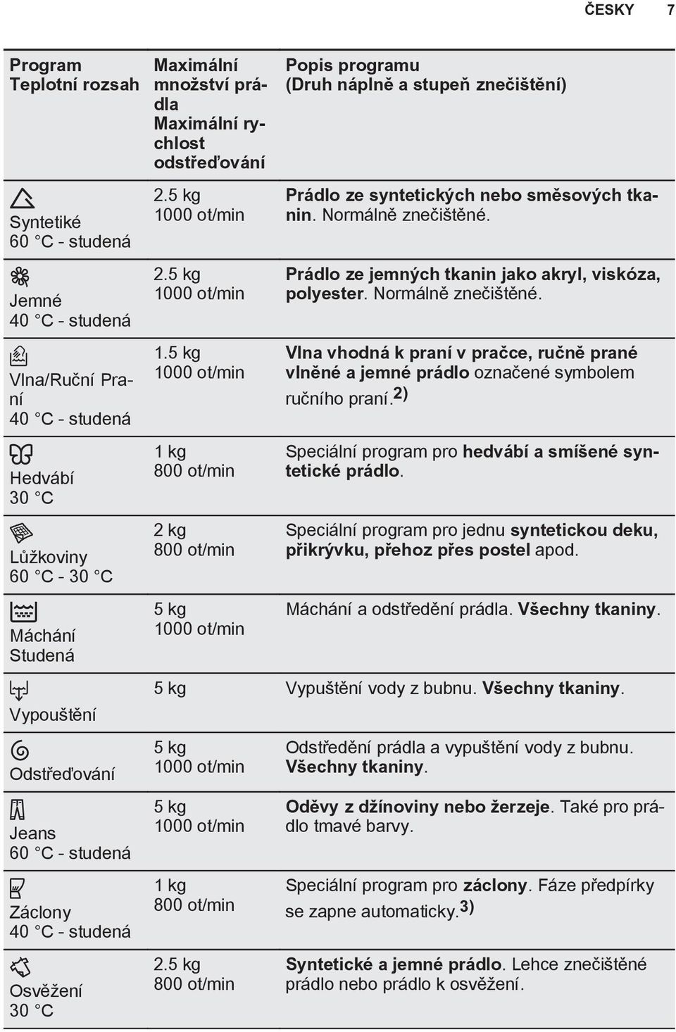 5 kg 1000 ot/min 1 kg 800 ot/min 2 kg 800 ot/min 5 kg 1000 ot/min Popis programu (Druh náplně a stupeň znečištění) Prádlo ze syntetických nebo směsových tkanin. Normálně znečištěné.