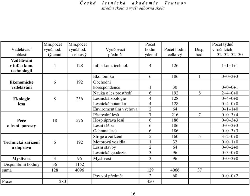 126 1+1+1+1 6 192 8 256 18 576 6 192 Ekonomika 6 186 1 0+0+3+3 Obchodní korespondence 1 30 0+0+0+1 Nauka o les.