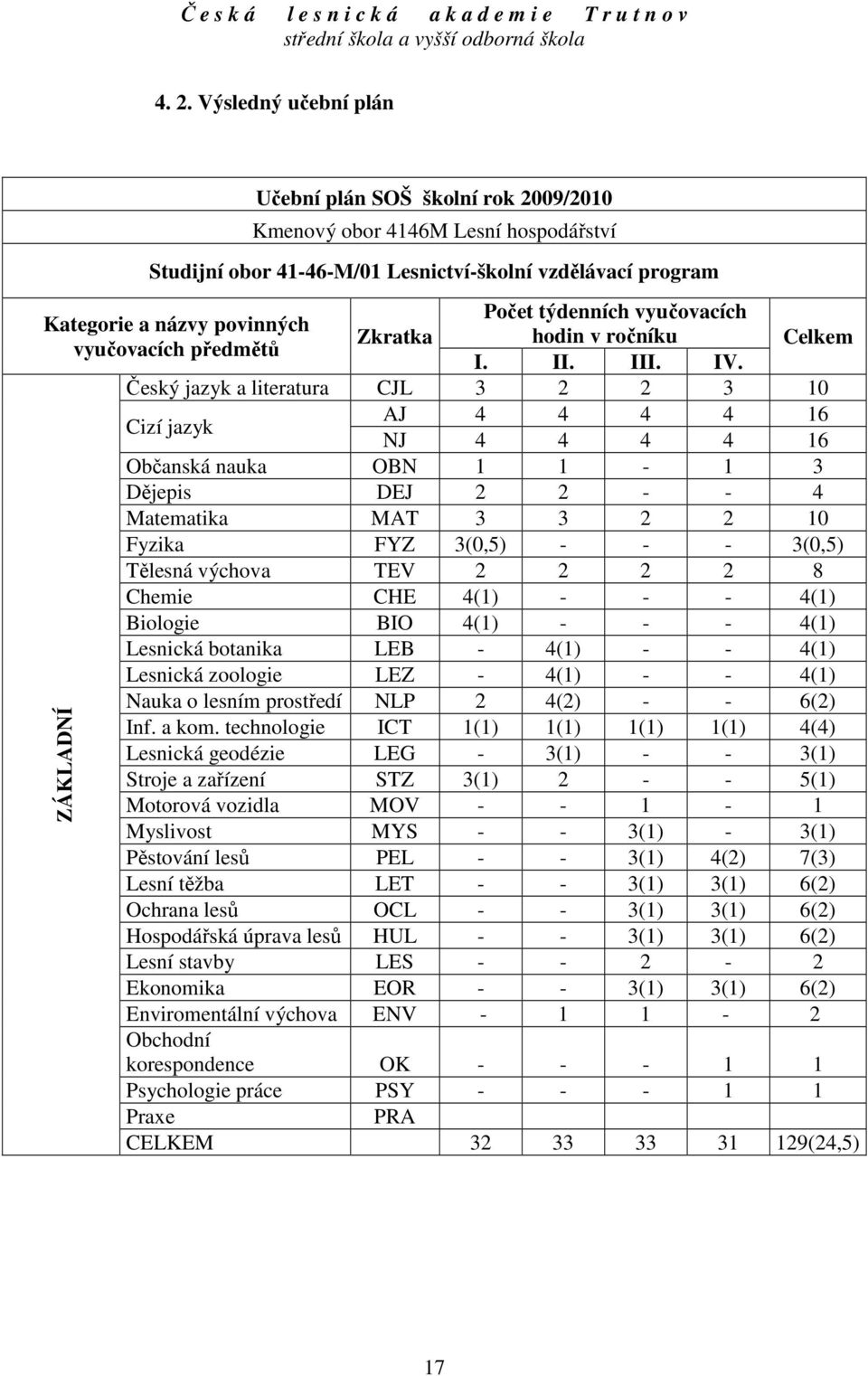 Český jazyk a literatura CJL 3 2 2 3 10 Cizí jazyk AJ 16 NJ 16 Občanská nauka OBN 1 1-1 3 Dějepis DEJ 2 2 - - Matematika MAT 3 3 2 2 10 Fyzika FYZ 3(0,5) - - - 3(0,5) Tělesná výchova TEV 2 2 2 2 8