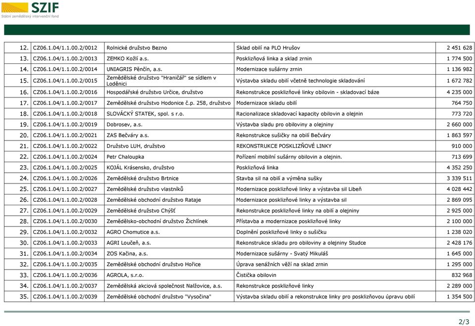 CZ06.1.04/1.1.00.2/0017 Zemědělské družstvo Hodonice č.p. 258, družstvo Modernizace skladu obilí 764 750 18. CZ06.1.04/1.1.00.2/0018 SLOVÁCKÝ STATEK, spol. s r.o. Racionalizace skladovací kapacity obilovin a olejnin 773 720 19.