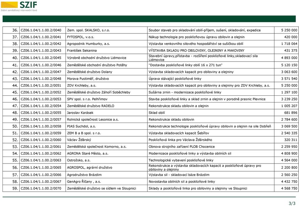 CZ06.1.04/1.1.00.2/0045 Výrobně obchodní družstvo Lidmovice Stavební úpravy,přístavba - rozšíření posklizňové linky,skladovací sila Lidmovice 4 893 000 41. CZ06.1.04/1.1.00.2/0046 Zemědělské obchodní družstvo Potěhy "Dostavba posklizňové linky obilí 16 x 271 tun" 5 120 150 42.