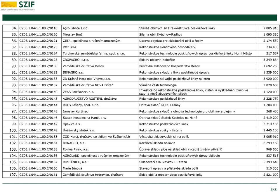 CZ06.1.04/1.1.00.2/0124 Tvrdkovská zemědělská farma, spol. s r.o. Rekonstrukce technologie posklizňových úprav posklizňové linky Horní Město 217 557 89. CZ06.1.04/1.1.00.2/0128 CROPAGRO, s.r.o. Sklady obilovin Kobeřice 5 249 834 90.