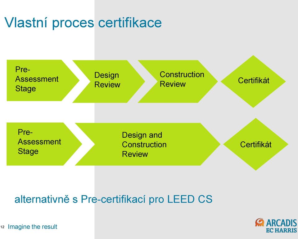 Stage Design and Construction Review Certifikát