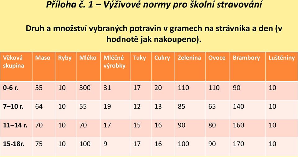 a den (v hodnotě jak nakoupeno).