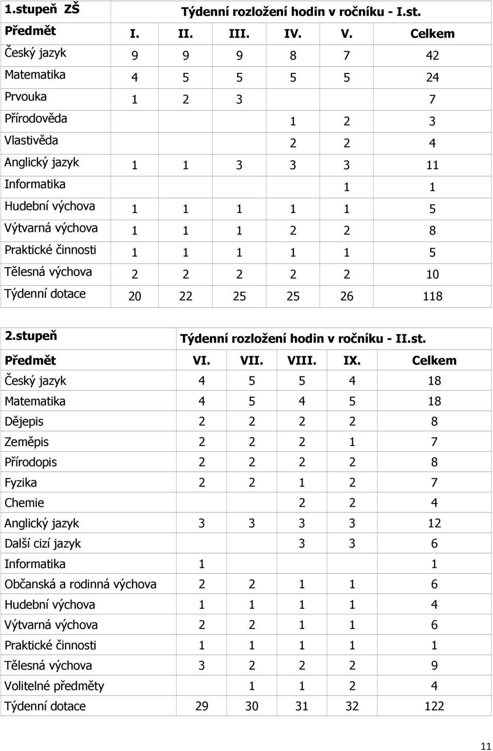 1 2 2 8 Praktické činnosti 1 1 1 1 1 5 Tělesná výchova 2 2 2 2 2 10 Týdenní dotace 20 22 25 25 26 118 2.stupeň Týdenní rozložení hodin v ročníku - II.st. Předmět VI. VII. VIII. IX.