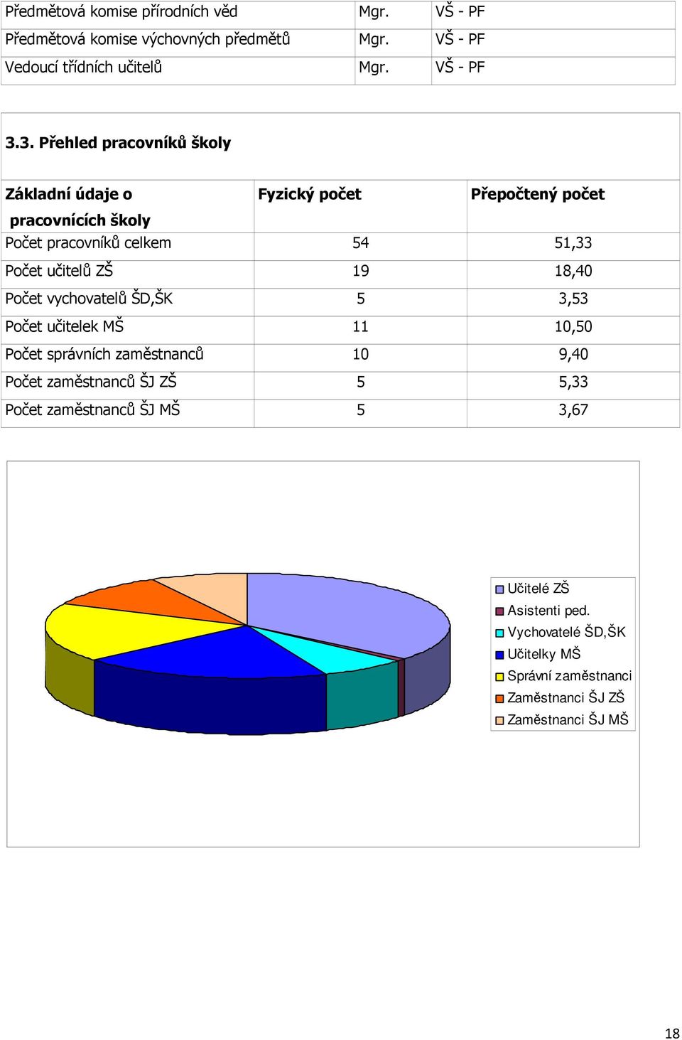 učitelů ZŠ 19 18,40 Počet vychovatelů ŠD,ŠK 5 3,53 Počet učitelek MŠ 11 10,50 Počet správních zaměstnanců 10 9,40 Počet zaměstnanců ŠJ ZŠ 5