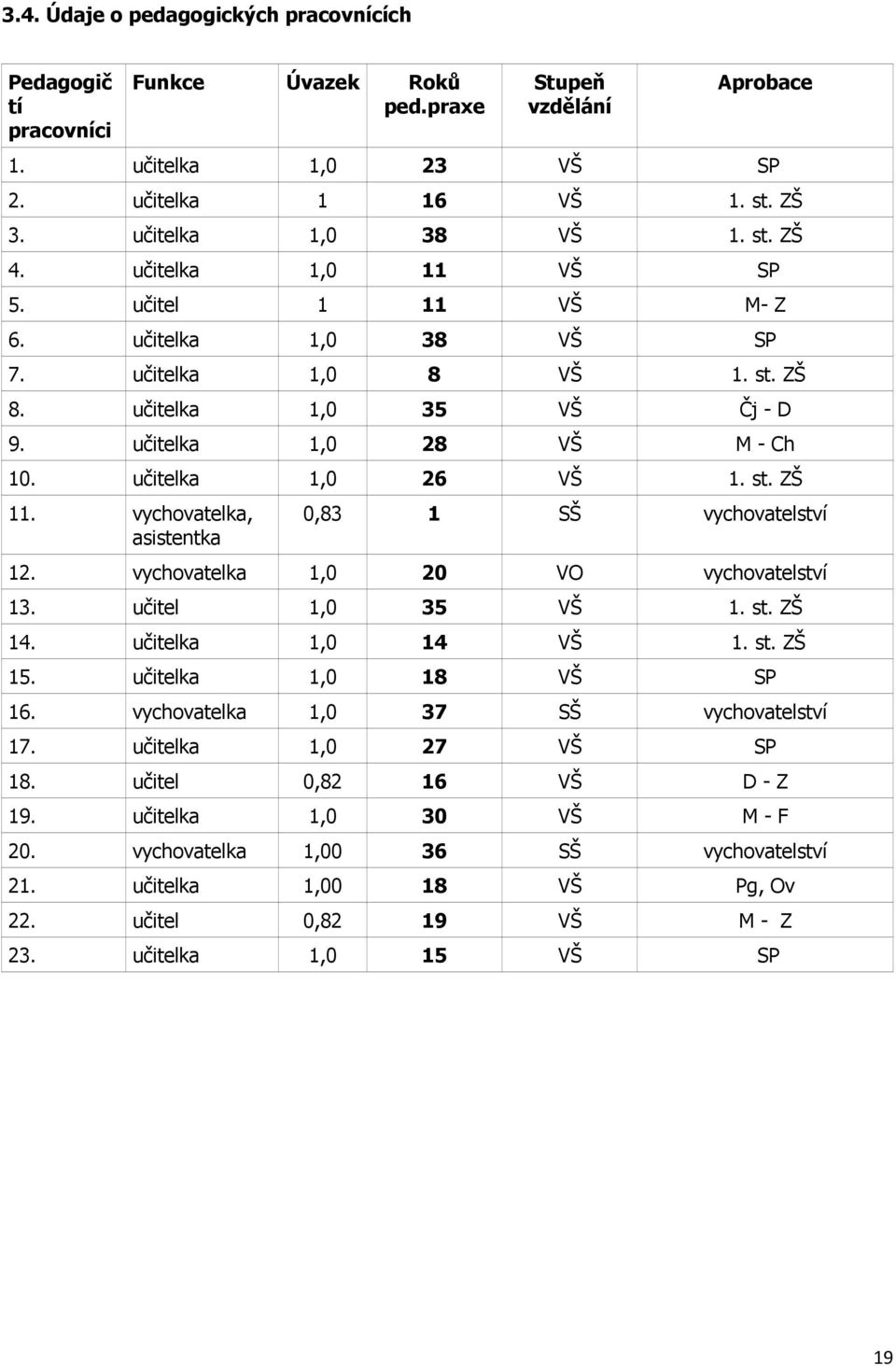 vychovatelka, asistentka 0,83 1 SŠ vychovatelství 12. vychovatelka 1,0 20 VO vychovatelství 13. učitel 1,0 35 VŠ 1. st. ZŠ 14. učitelka 1,0 14 VŠ 1. st. ZŠ 15. učitelka 1,0 18 VŠ SP 16.