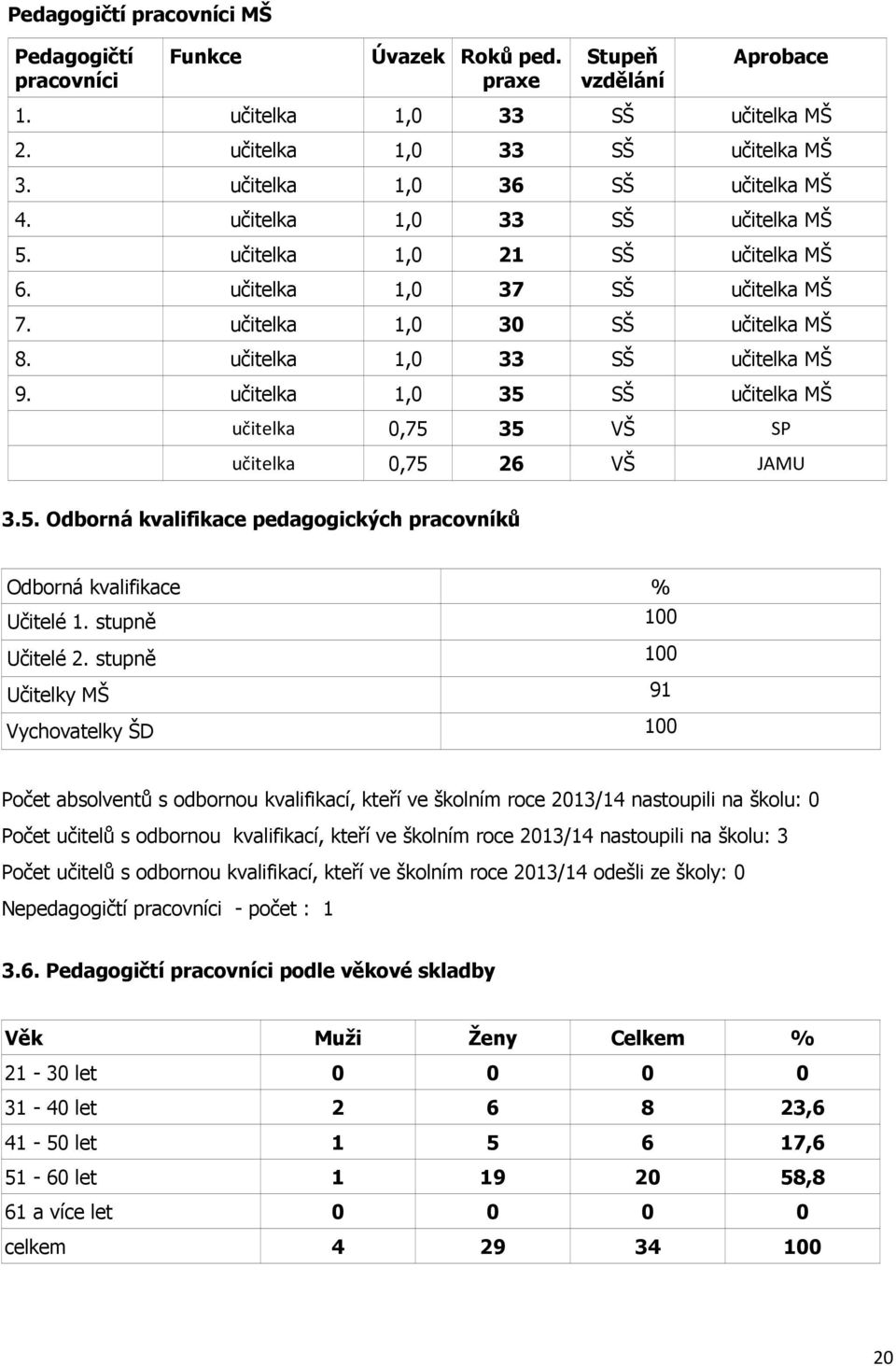 učitelka 1,0 33 SŠ učitelka MŠ 9. učitelka 1,0 35 SŠ učitelka MŠ učitelka 0,75 35 VŠ SP učitelka 0,75 26 VŠ JAMU 3.5. Odborná kvalifikace pedagogických pracovníků Odborná kvalifikace % Učitelé 1.