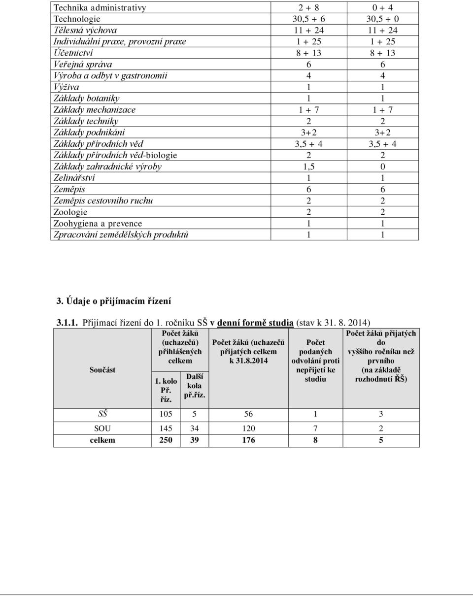 věd-biologie 2 2 Základy zahradnické výroby 1,5 0 Zelinářství 1 1 Zeměpis 6 6 Zeměpis cestovního ruchu 2 2 Zoologie 2 2 Zoohygiena a prevence 1 1 Zpracování zemědělských produktů 1 1 3.