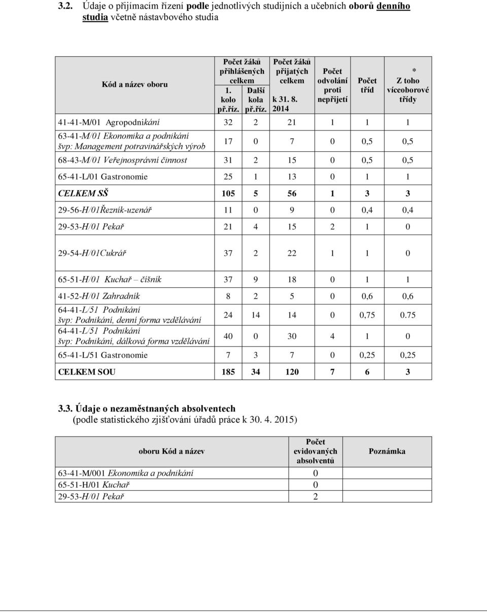 2014 Počet odvolání proti nepřijetí Počet tříd * Z toho víceoborové třídy 41-41-M/01 Agropodnikání 32 2 21 1 1 1 63-41-M/01 Ekonomika a podnikání švp: Management potravinářských výrob 17 0 7 0 0,5