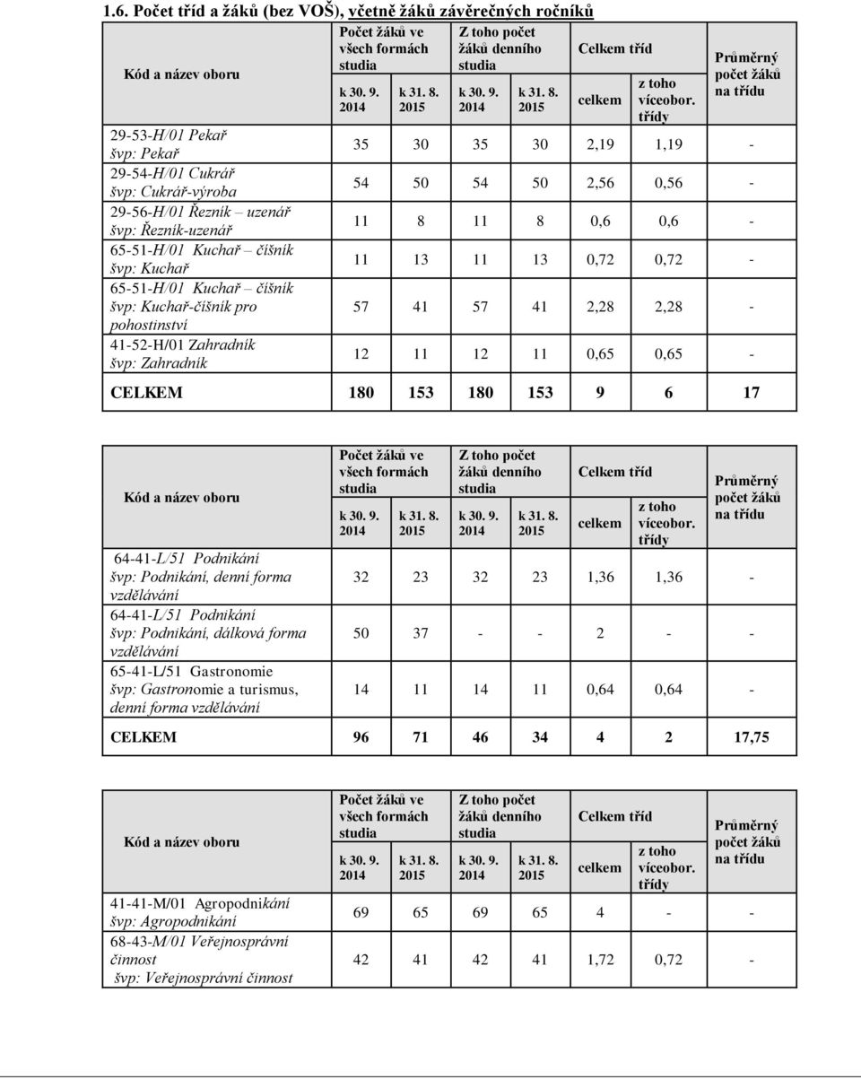 2015 Z toho počet žáků denního studia k 30. 9. 2014 k 31. 8. 2015 Celkem tříd celkem z toho víceobor.