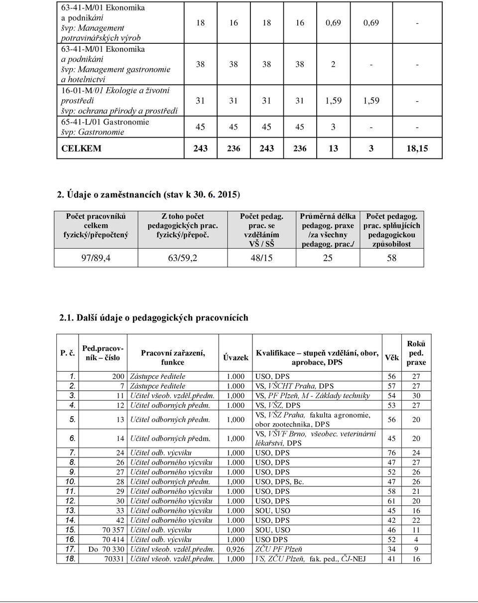 Údaje o zaměstnancích (stav k 30. 6. 2015) Počet pracovníků celkem fyzický/přepočtený Z toho počet pedagogických prac. fyzický/přepoč. Počet pedag. prac. se vzděláním VŠ / SŠ Průměrná délka pedagog.