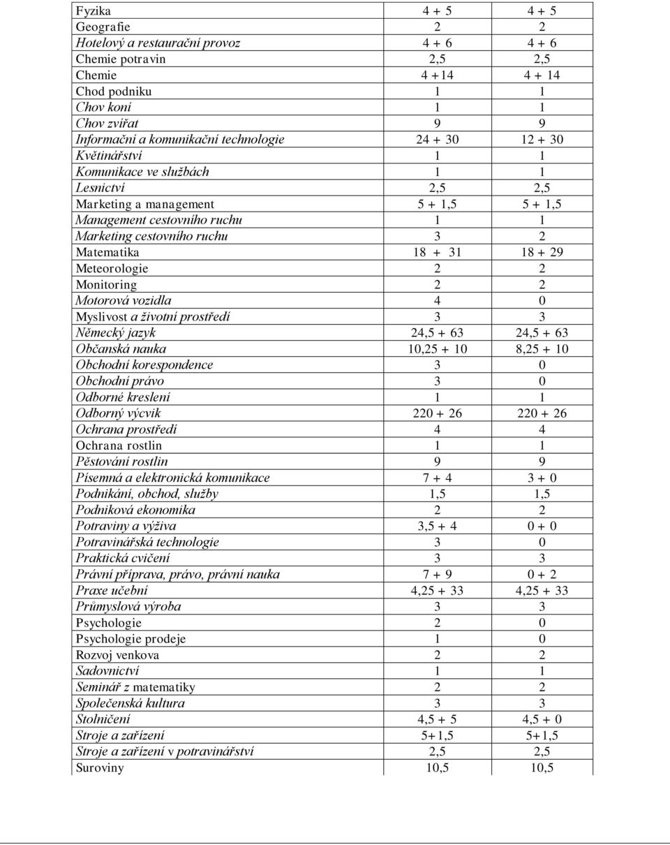 Matematika 18 + 31 18 + 29 Meteorologie 2 2 Monitoring 2 2 Motorová vozidla 4 0 Myslivost a životní prostředí 3 3 Německý jazyk 24,5 + 63 24,5 + 63 Občanská nauka 10,25 + 10 8,25 + 10 Obchodní