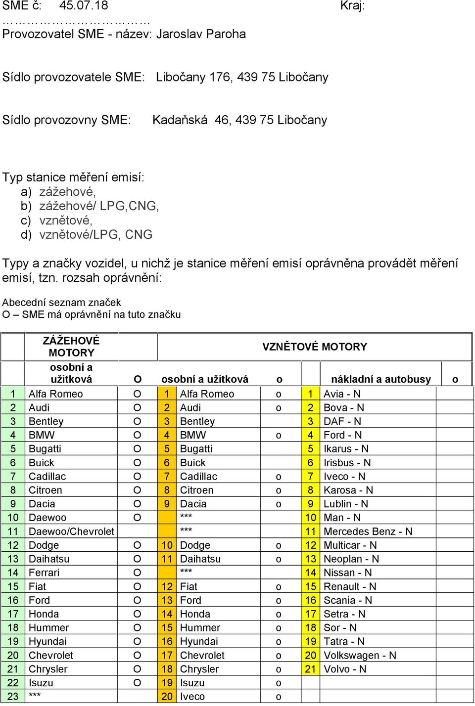 zážehové/ LPG,CNG, c) vznětové, d) vznětové/lpg, CNG Typy a značky vozidel, u nichž je stanice měření emisí oprávněna provádět měření emisí, tzn.