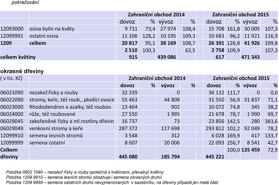 Kč) Zahraniční obchod 2014 Zahraniční obchod 2015 dovoz % vývoz % dovoz % vývoz % 06021090 nezakoř.řízky a rouby 32 339 0 36 132 111,7 0 0,0 06022090 stromy, keře, též roub.