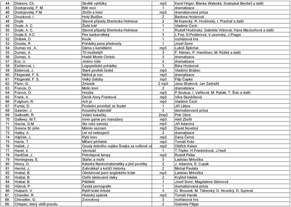 Žlutá tvář 1 Vladimír Čech 50 Doyle, A. C. Slavné případy Sherlocka Holmese 1 Rudolf Hrušínský, Gabriela Vránová, Hana Maciuchová a další 51 Doyle,S. A.C. Pes baskervillský 3 L.Frej, S.Postlerová, V.