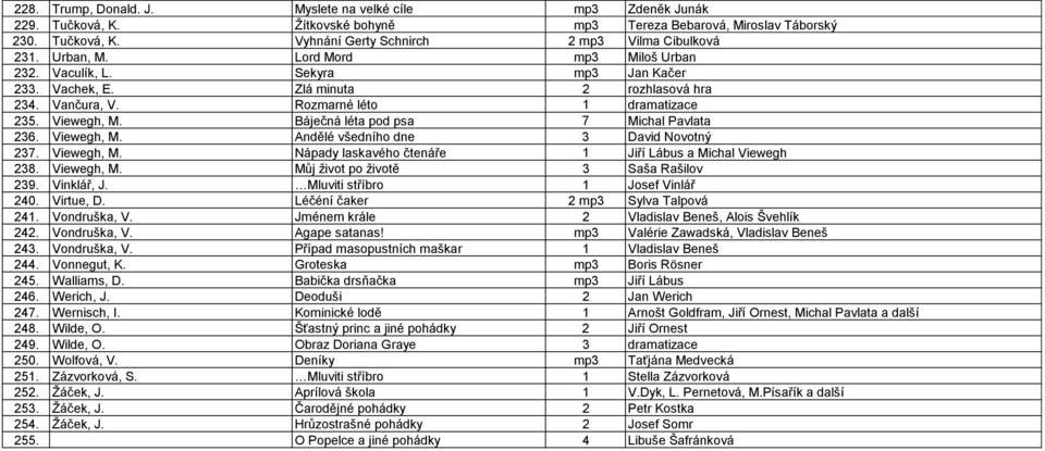 Báječná léta pod psa 7 Michal Pavlata 236. Viewegh, M. Andělé všedního dne 3 David Novotný 237. Viewegh, M. Nápady laskavého čtenáře 1 Jiří Lábus a Michal Viewegh 238. Viewegh, M. Můj život po životě 3 Saša Rašilov 239.