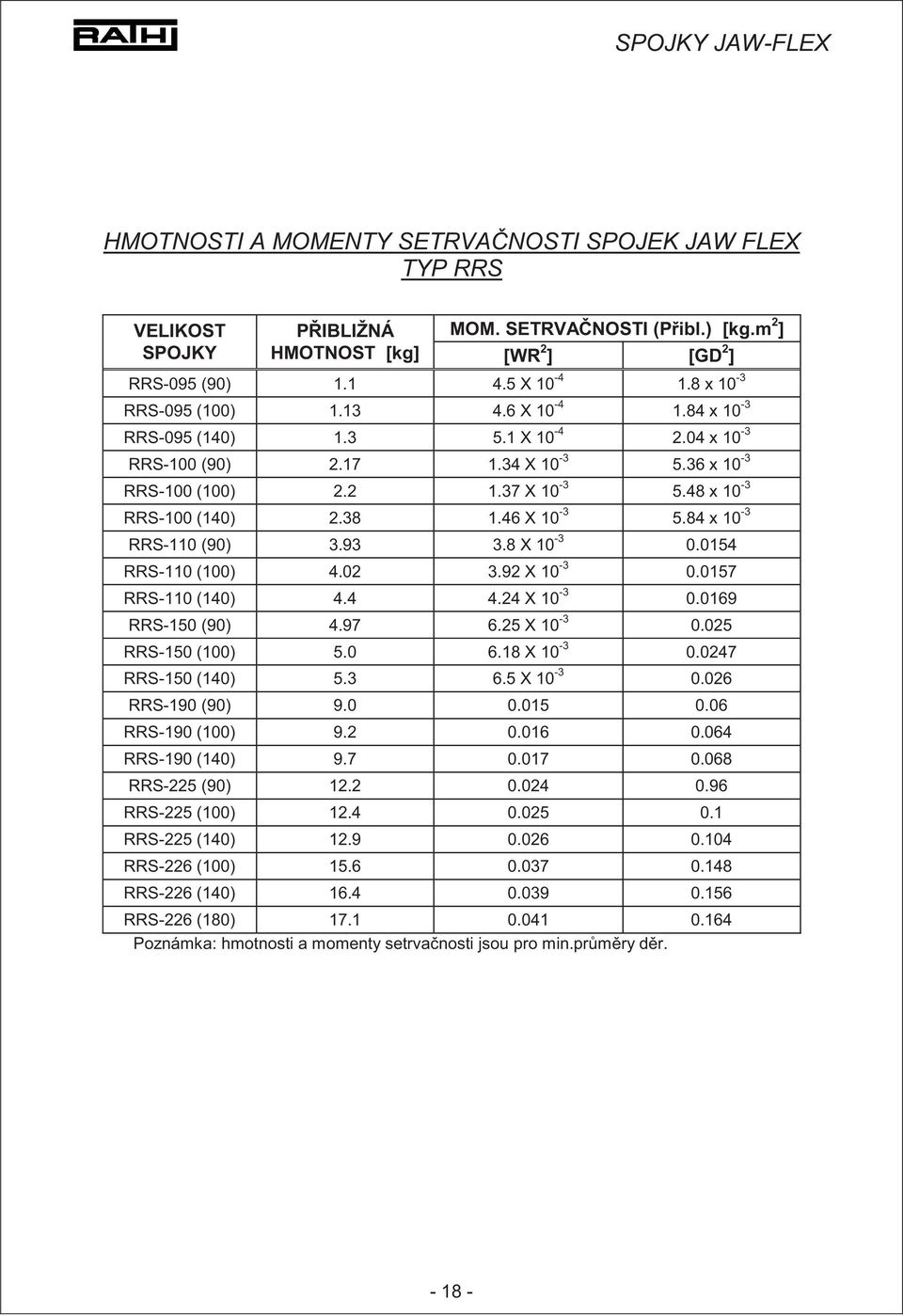 46 X 10-3 5.84 x 10-3 RRS-110 (90) 3.93 3.8 X 10-3 0.0154 RRS-110 (100) 4.02 3.92 X 10-3 0.0157 RRS-110 (140) 4.4 4.24 X 10-3 0.0169 RRS-150 (90) 4.97 6.25 X 10-3 0.025 RRS-150 (100) 5.0 6.