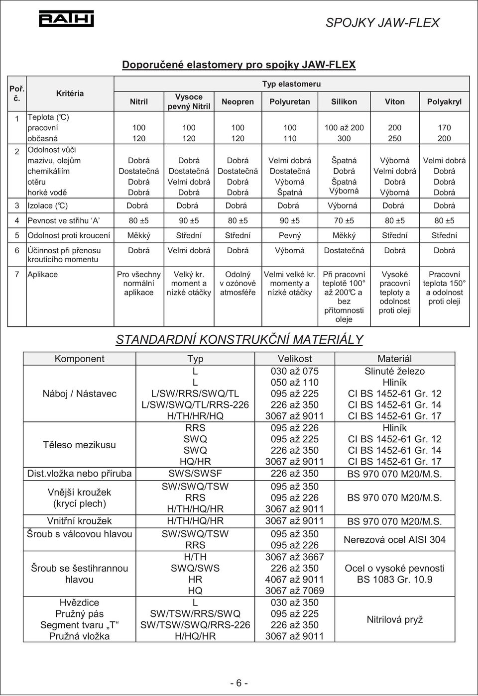 Nitril 100 120 Dobrá Dostatená Velmi dobrá Dobrá Typ elastomeru Neopren Polyuretan Silikon Viton Polyakryl 100 120 Dobrá Dostatená Dobrá Dobrá 100 110 Velmi dobrá Dostatená Výborná Špatná 100 až 200