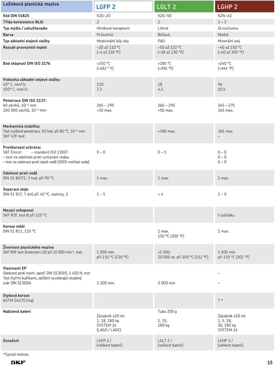 40 až 300 F) Bod skápnutí DIN ISO 2176 >250 C >180 C >240 C (>482 F) (>356 F) (>464 F) Viskozita základní olejové složky: 40 C, mm 2 /s 130 18 96 100 C, mm 2 /s 7,3 4,5 10.