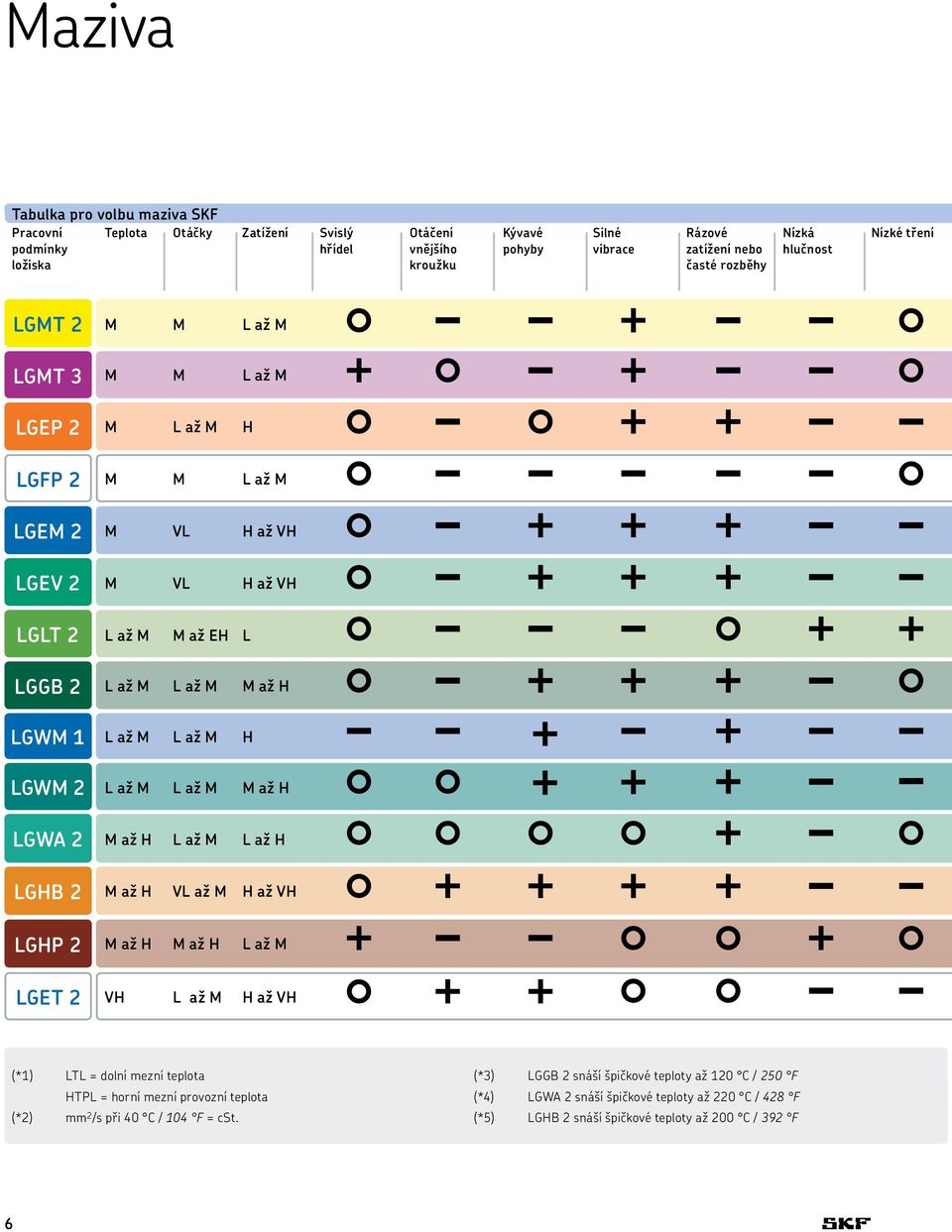 LGET 2 L až M L až M M až H L až M L až M H L až M L až M M až H M až H L až M L až H M až H VL až M H až VH M až H M až H L až M VH L až M H až VH (*1) LTL = dolní mezní teplota HTPL = horní mezní