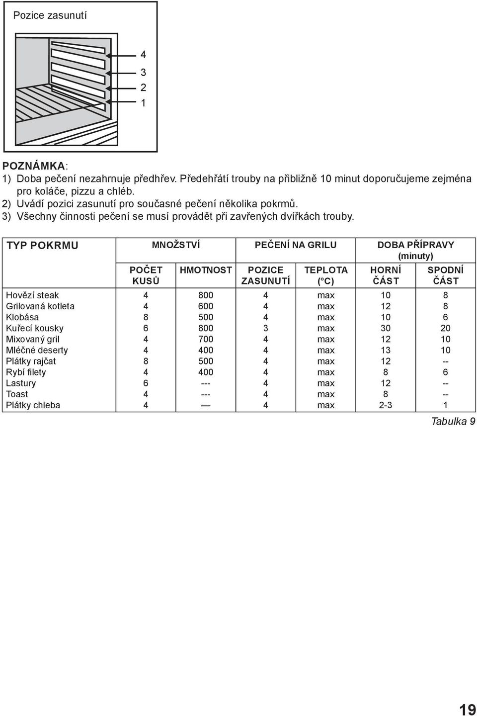 TYP POKRMU MNOŽSTVÍ PEČENÍ NA GRILU DOBA PŘÍPRAVY (minuty) Hovězí steak Grilovaná kotleta Klobása Kuřecí kousky Mixovaný gril Mléčné deserty Plátky rajčat Rybí filety Lastury