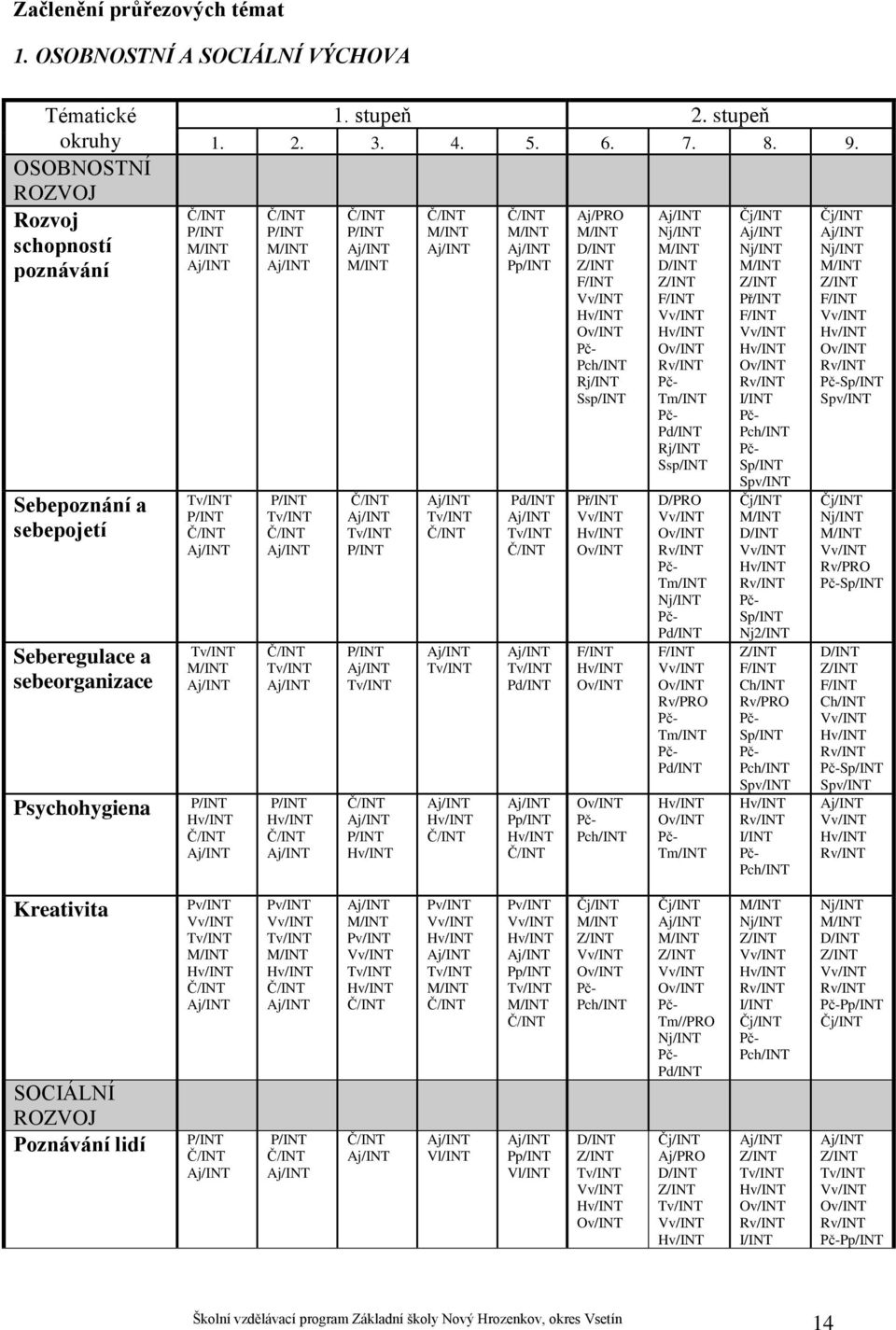 Vv/INT Hv/INT Ov/INT Pč- Pch/INT Rj/INT Ssp/INT Aj/INT Nj/INT M/INT D/INT Z/INT F/INT Vv/INT Hv/INT Ov/INT Rv/INT Pč- Tm/INT Pč- Pd/INT Rj/INT Ssp/INT Čj/INT Aj/INT Nj/INT M/INT Z/INT Př/INT F/INT