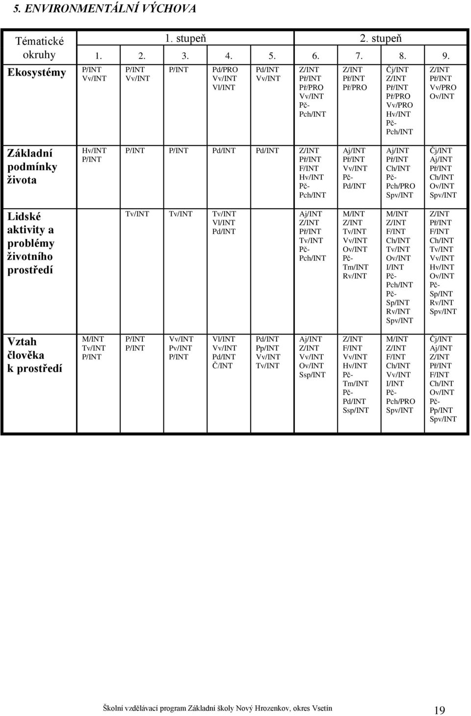 Základní podmínky života Hv/INT P/INT P/INT P/INT Pd/INT Pd/INT Z/INT Př/INT F/INT Hv/INT Pč- Pch/INT Aj/INT Př/INT Vv/INT Pč- Pd/INT Aj/INT Př/INT Ch/INT Pč- Pch/PRO Spv/INT Čj/INT Aj/INT Př/INT