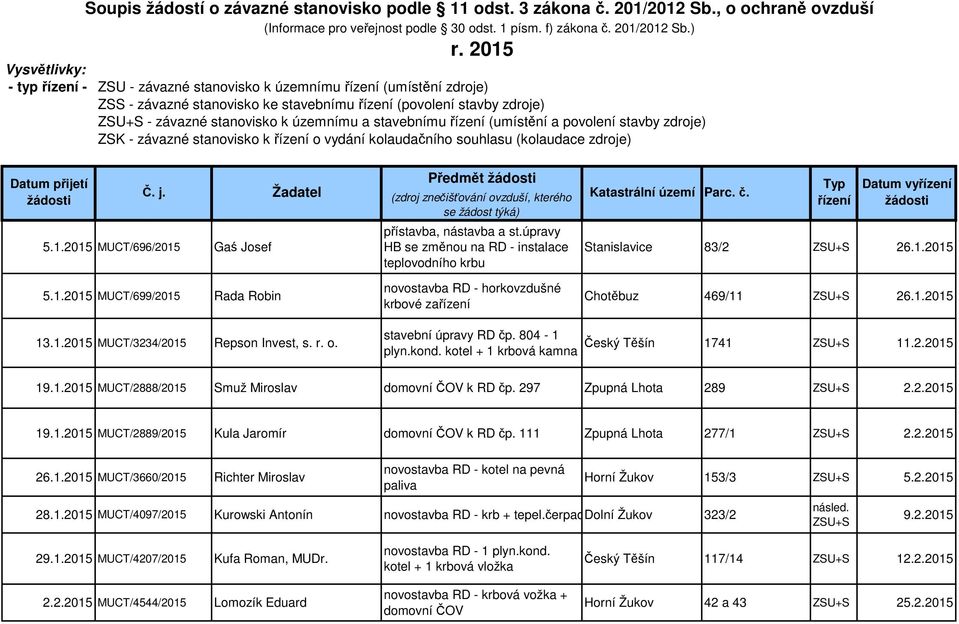 územnímu a stavebnímu řízení (umístění a povolení stavby zdroje) ZSK - závazné stanovisko k řízení o vydání kolaudačního souhlasu (kolaudace zdroje) Datum přijetí žádosti Č. j. Žadatel 5.1.